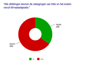 Koelte in de zomer: een blinde vlek in ons klimaatbeleid