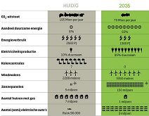 Visie op energie in 2035