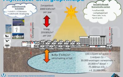 Mijnwater wint European Geothermal Innovation Award 2015