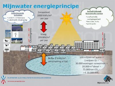 Mijnwater wint European Geothermal Innovation Award 2015