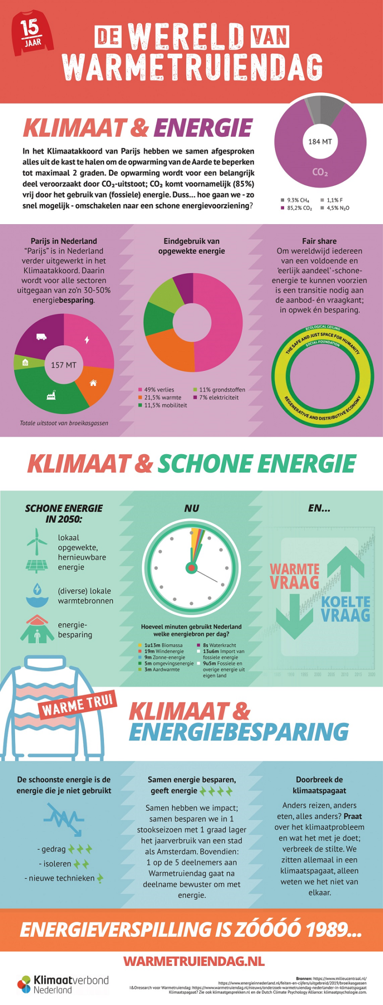 Infographic - Energiebesparing Klimaatverbond Nederland - Warmetruiendag