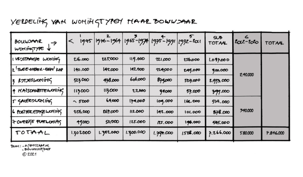 Verdeling-van-woningtypen-naar-bouwjaar-en-bezit