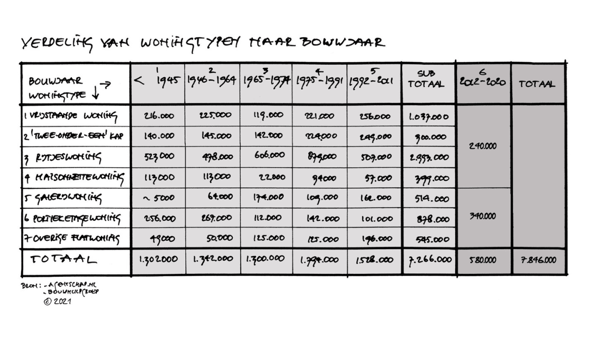 Verdeling-van-woningtypen-naar-bouwjaar-en-bezit